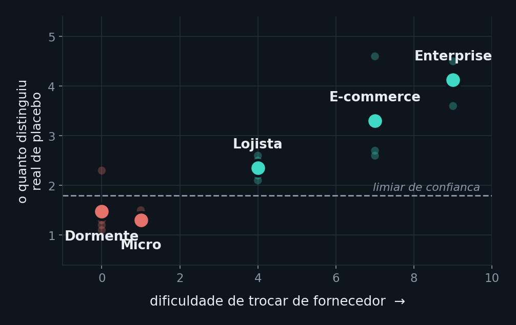 Dispersão mostrando que a confiabilidade acompanha a resistência à migração