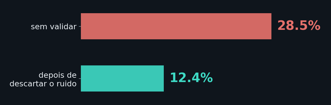 Comparação entre churn sem validação e depois de descartar o ruído