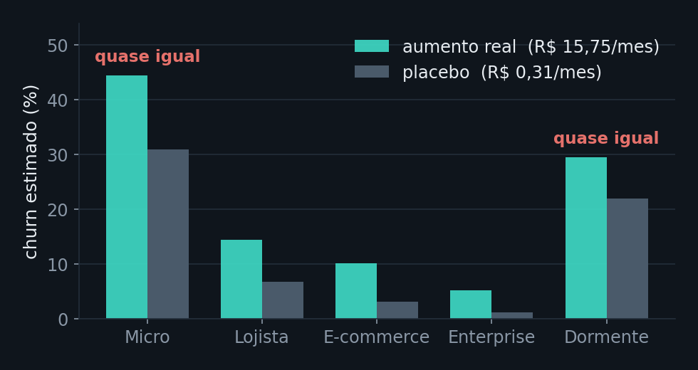 Comparação de churn entre tratamento e placebo por segmento