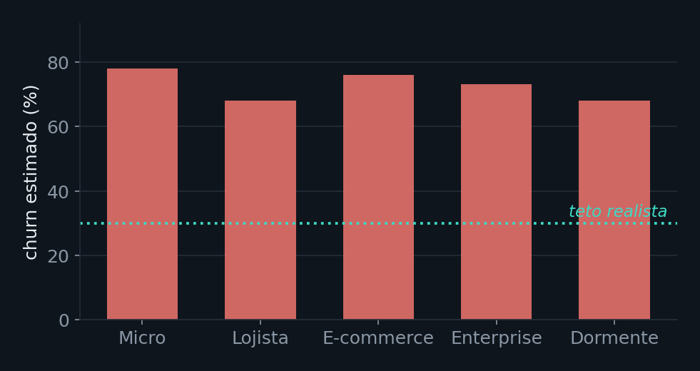 Gráfico de barras mostrando churn entre 68% e 78% em todos os cinco segmentos